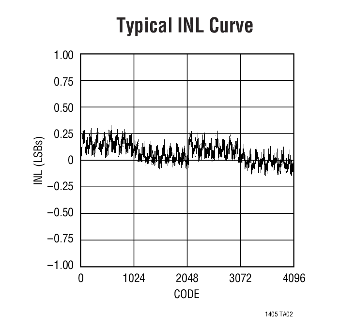 LTC1405Ӧͼ